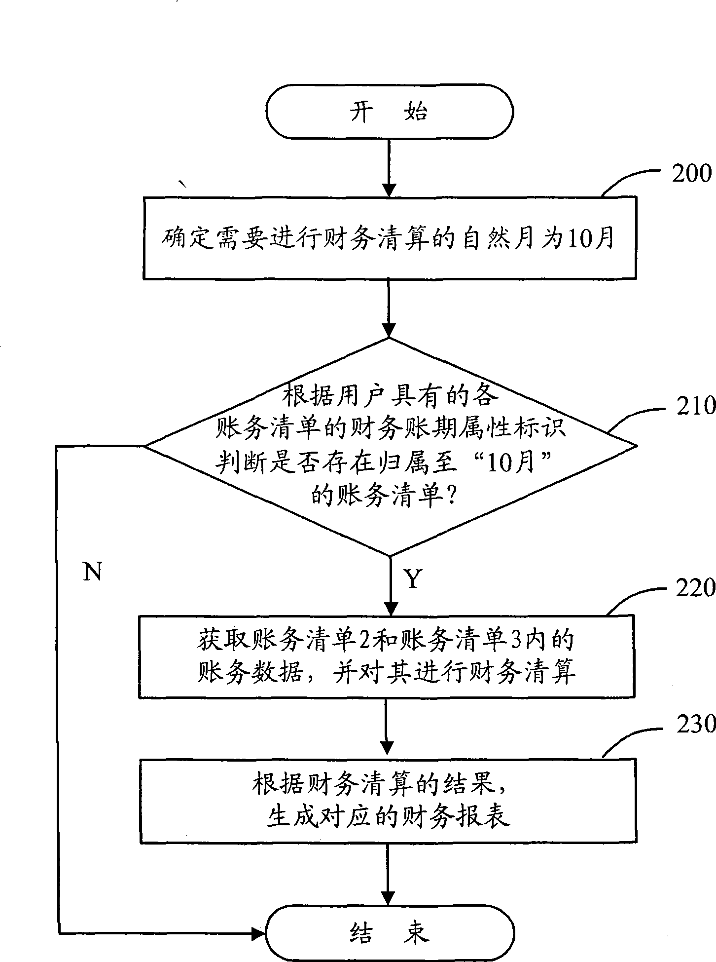 Method and apparatus for financial report generation