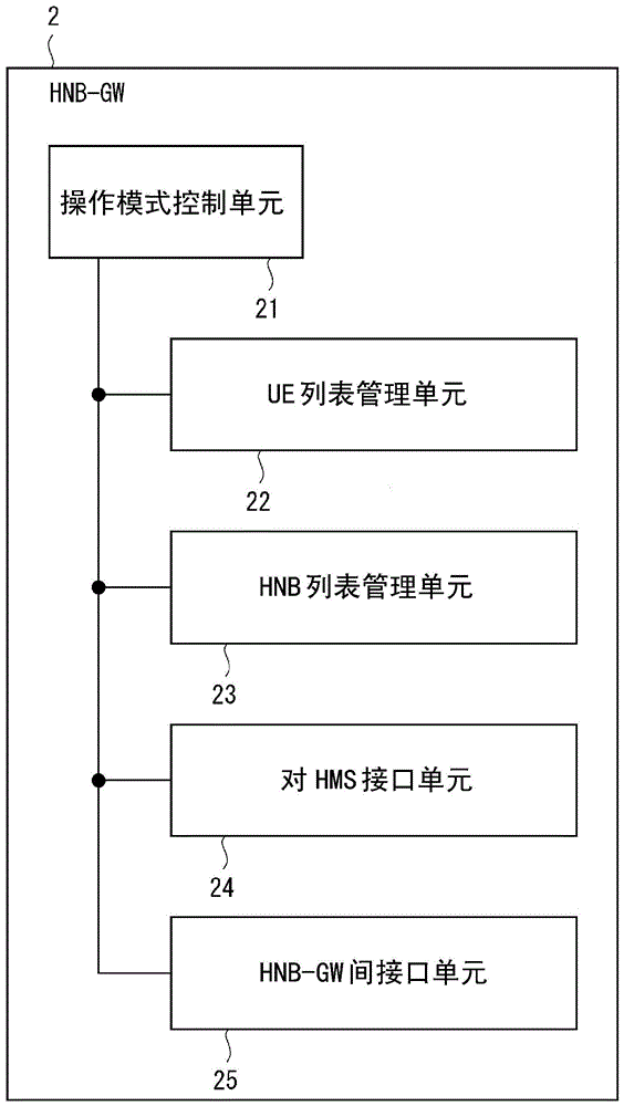 hnb gateway device, femtocell system, and method of operating a hnb-gw for a femtocell system with reduced power