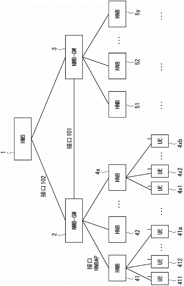 hnb gateway device, femtocell system, and method of operating a hnb-gw for a femtocell system with reduced power