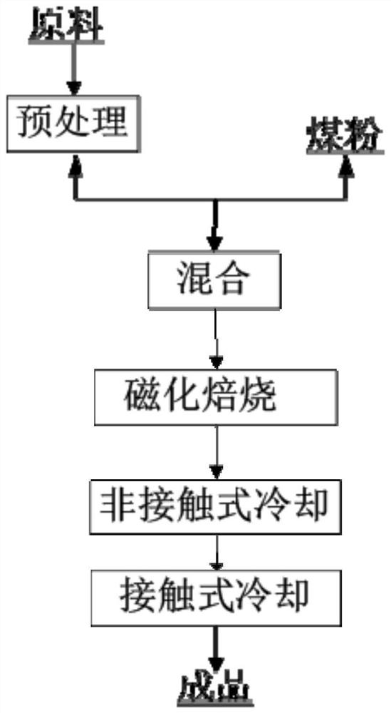 Raw material suspension preheating magnetizing roasting system and process