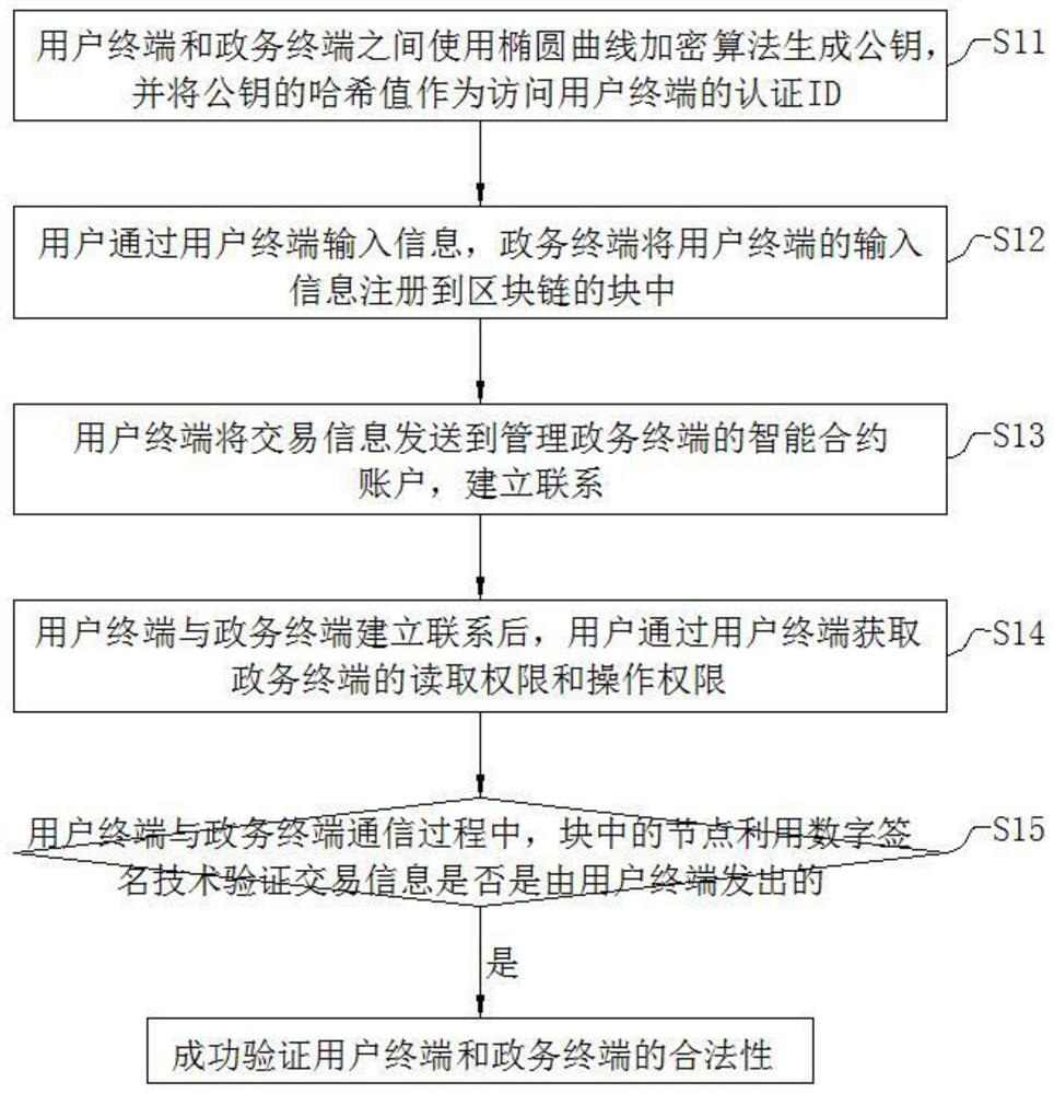 Smart city-oriented blockchain identity authentication and access control method and system