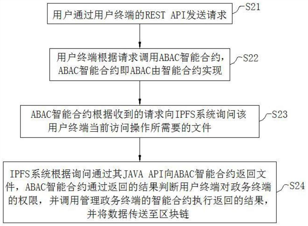 Smart city-oriented blockchain identity authentication and access control method and system