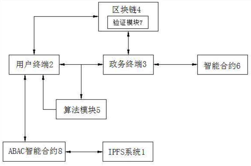 Smart city-oriented blockchain identity authentication and access control method and system