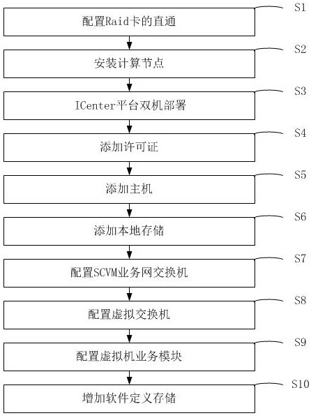 A cloud platform including distributed storage and deployment method