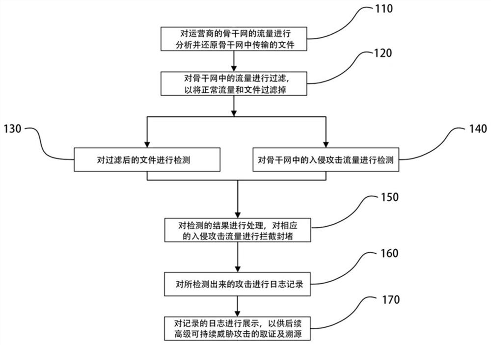 Advanced persistent threat detection method, system, computer and storage medium