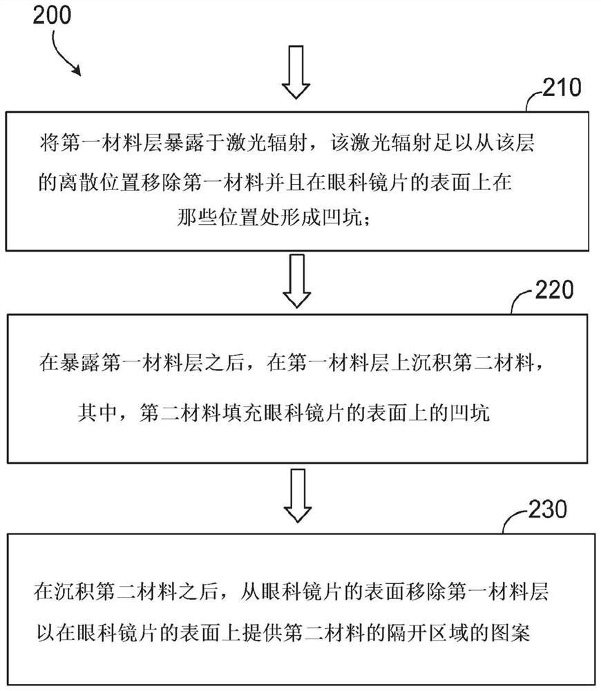 Ophthalmic lenses for reducing myopic progression and methods of making the same