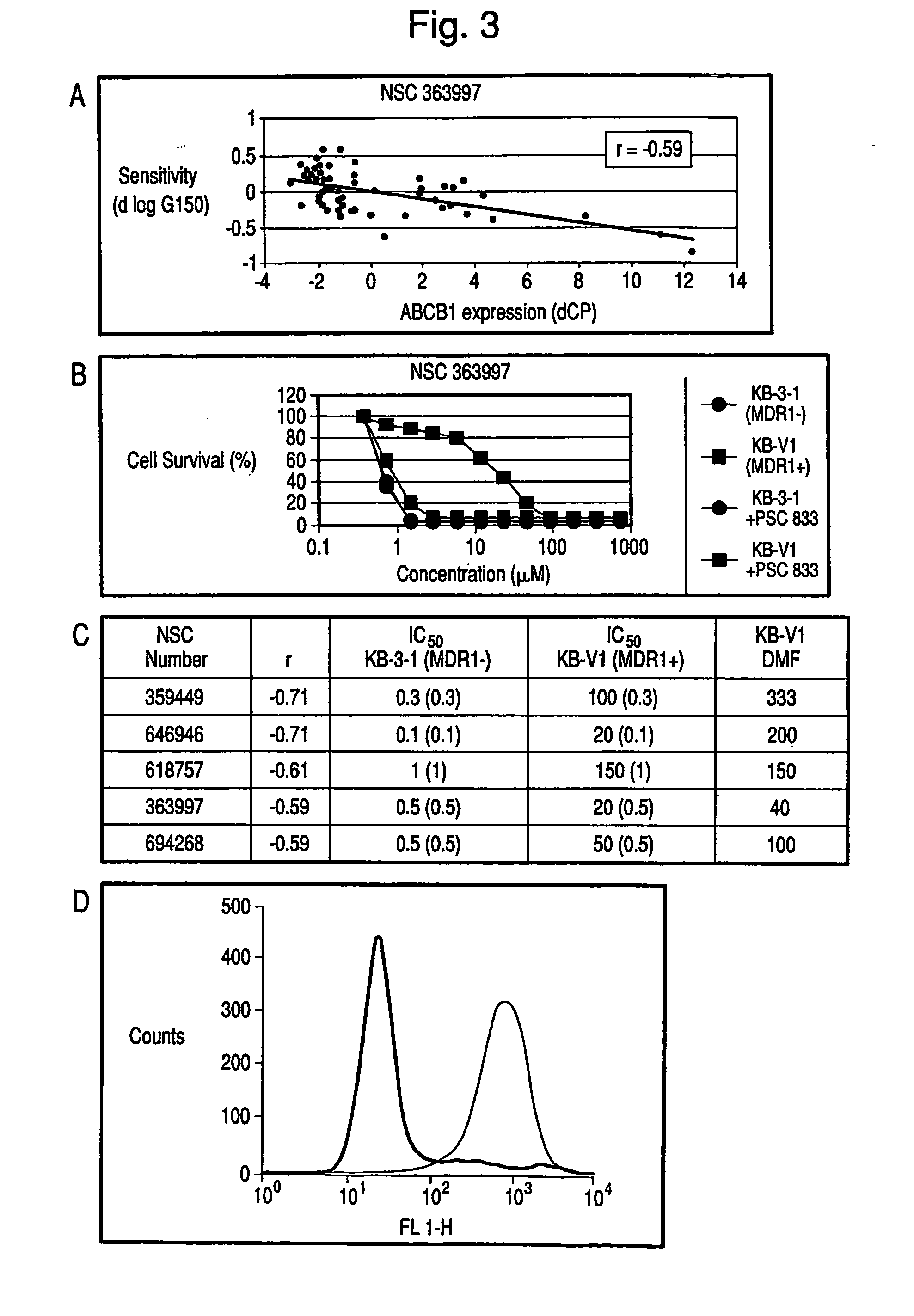 Methods for the Identification and Use of Compounds Suitable for the Treatment of Drug Resistant Cancer Cells
