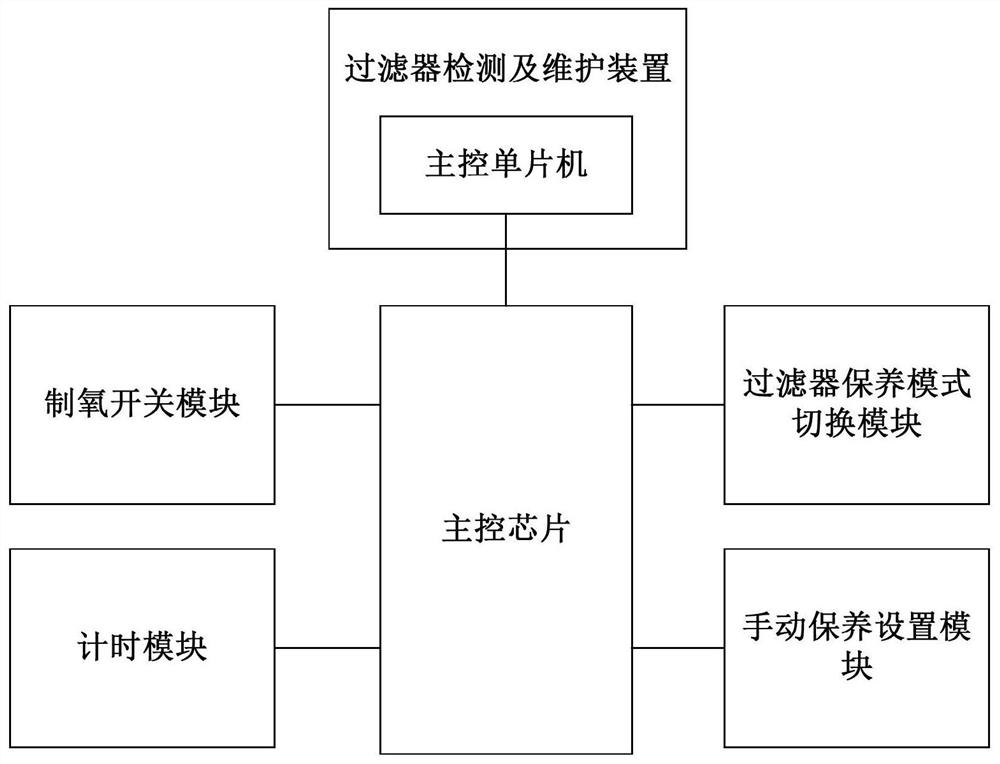 Filter detection and maintenance device of molecular sieve oxygen generator and molecular sieve oxygen generator thereof