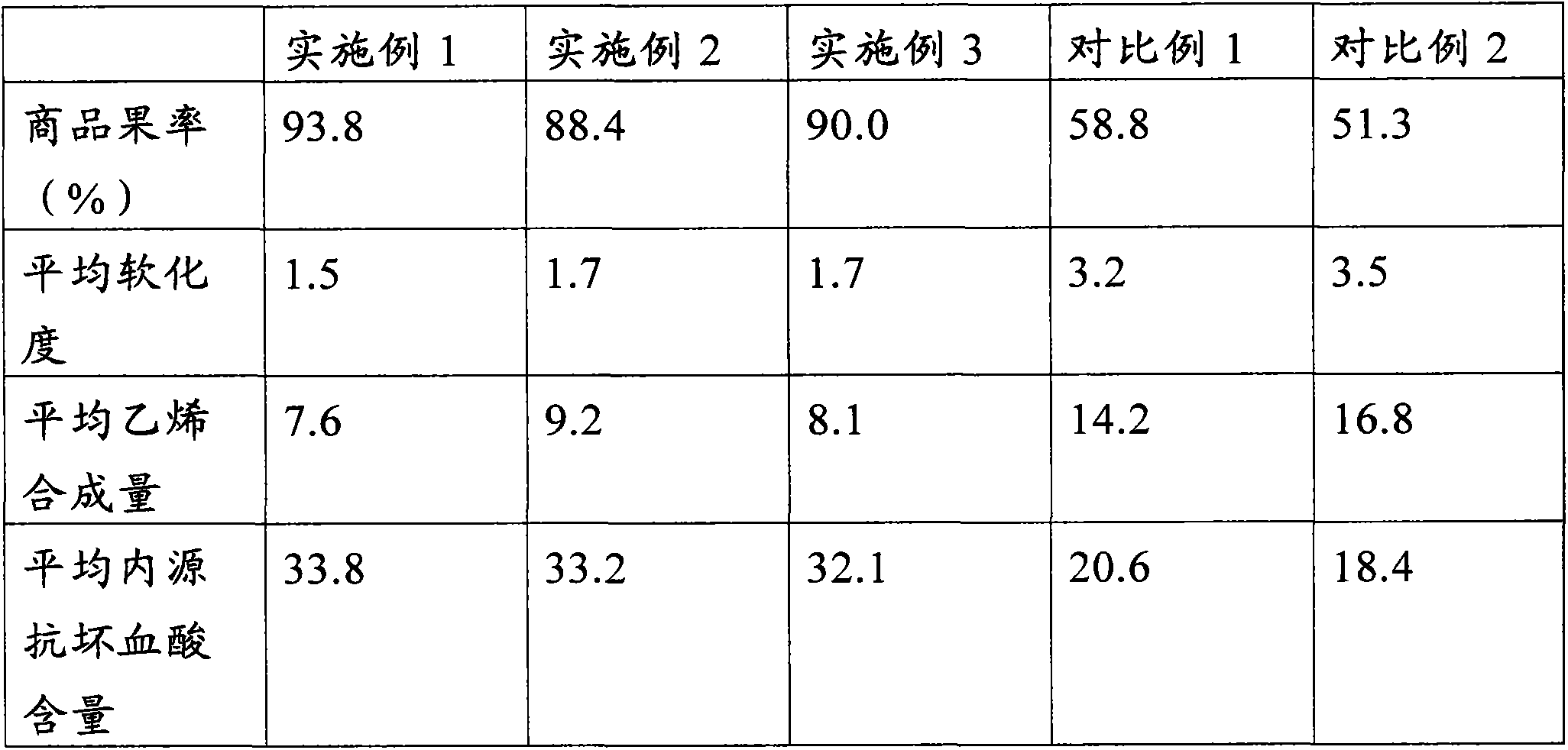 Method for preserving postharvest persimmon fruits through ascorbic acid