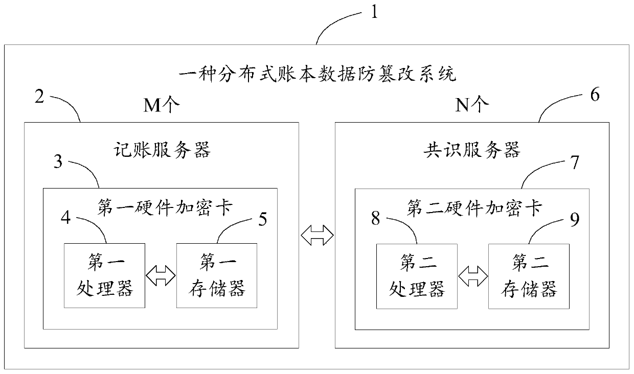 Distributed account book data tamper-proofing method and system