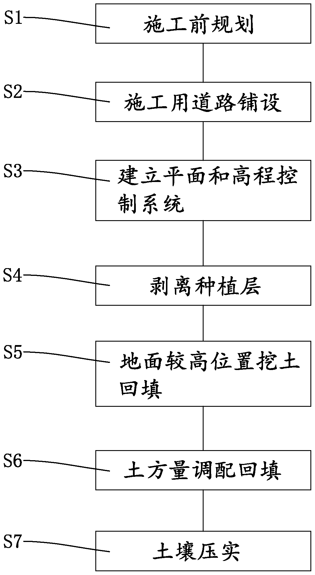 Land leveling method for park