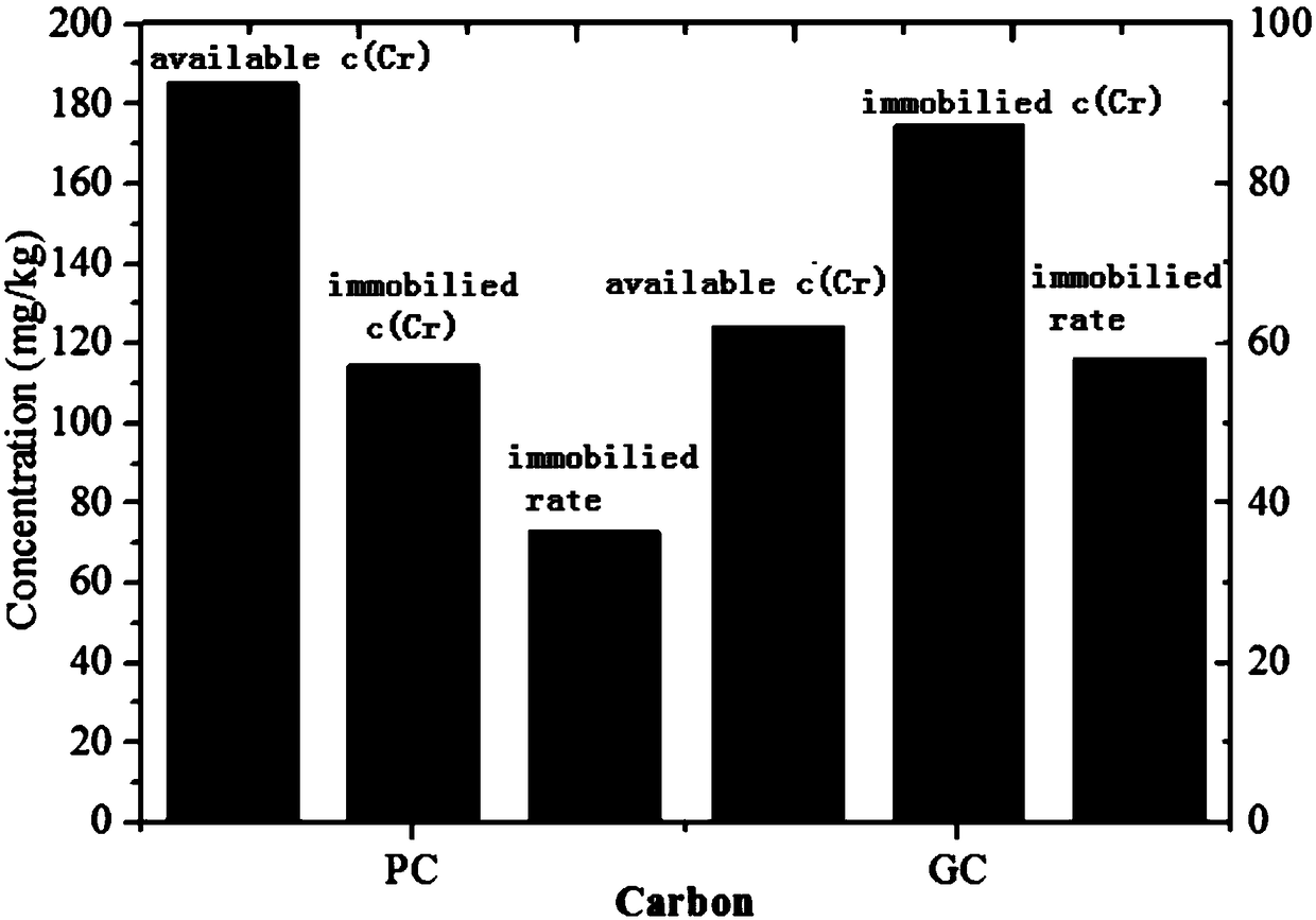 Modified biomass carbon for reducing effective state chromium in soil and preparation method and application of modified biomass carbon