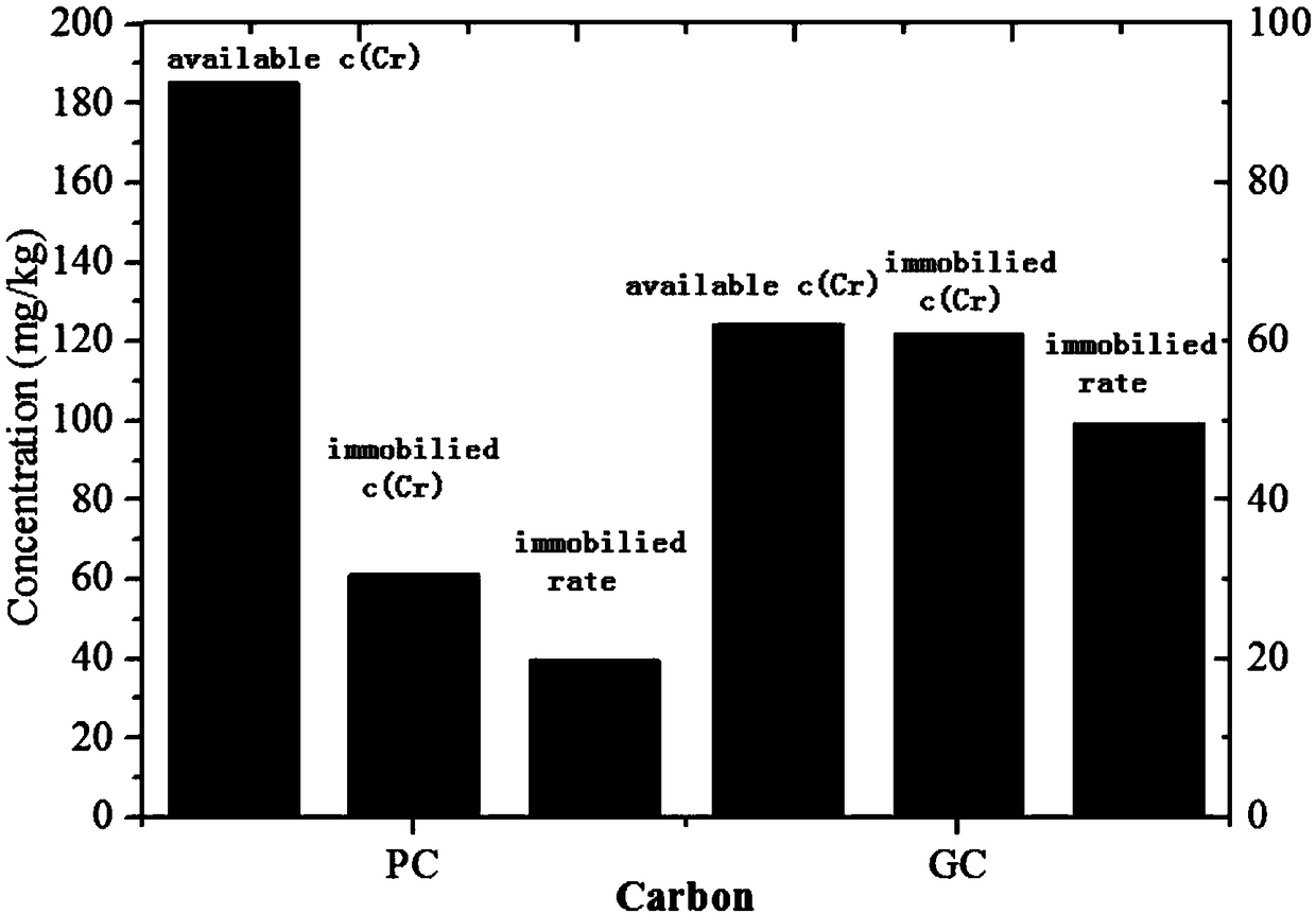 Modified biomass carbon for reducing effective state chromium in soil and preparation method and application of modified biomass carbon