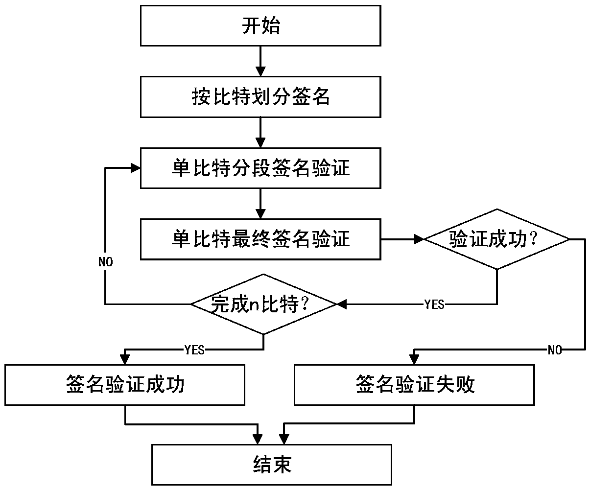 A multi-party quantum digital signature method without trust center