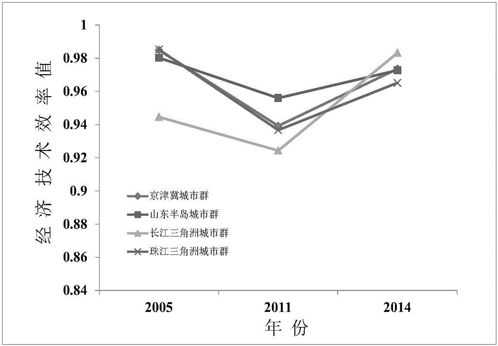 City agglomeration economy environment efficiency assessment method