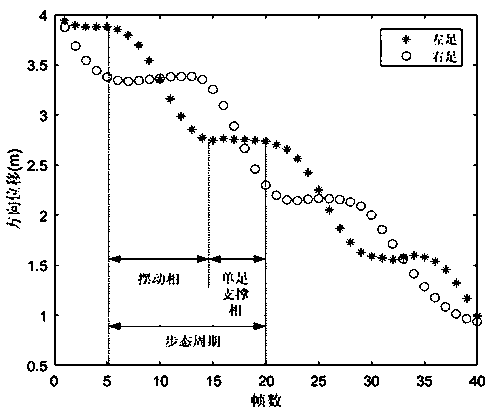 Adult gait extraction and anomaly analysis method based on Kinect