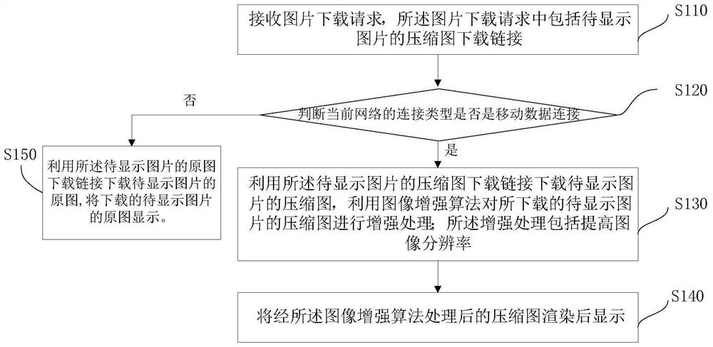 A network picture display method, device and mobile terminal