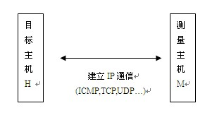 Active detection-based host IP flow estimation method