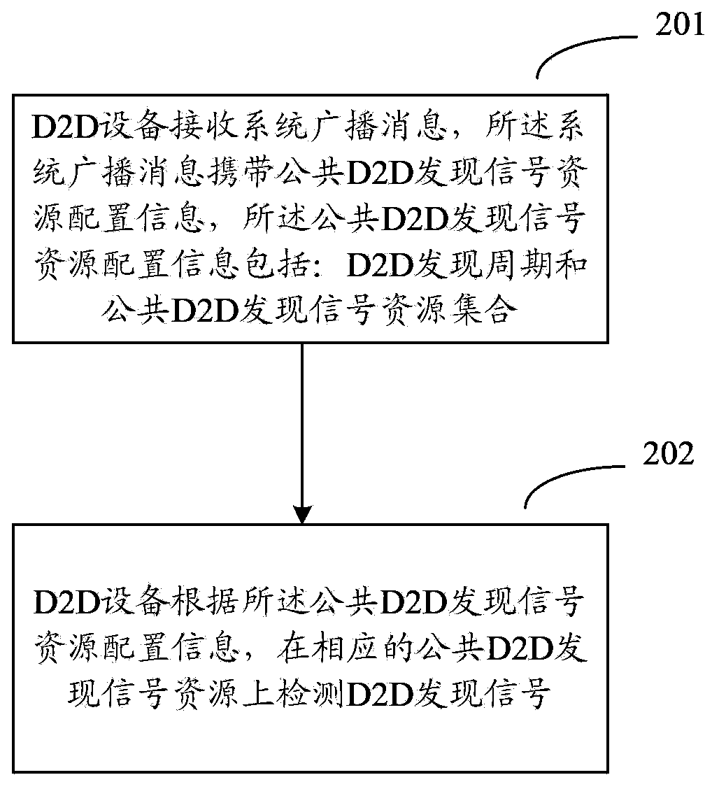 D2D discovery signal resource allocation method and system and related devices