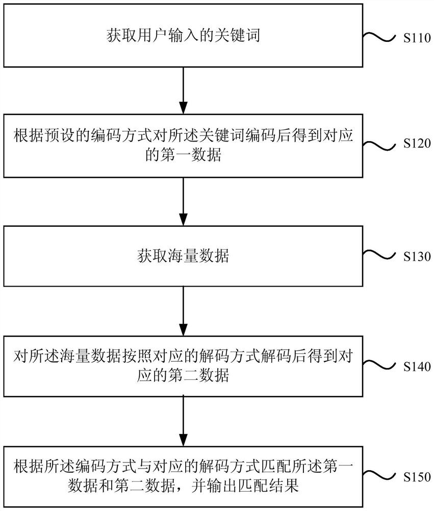 A massive data processing method and system