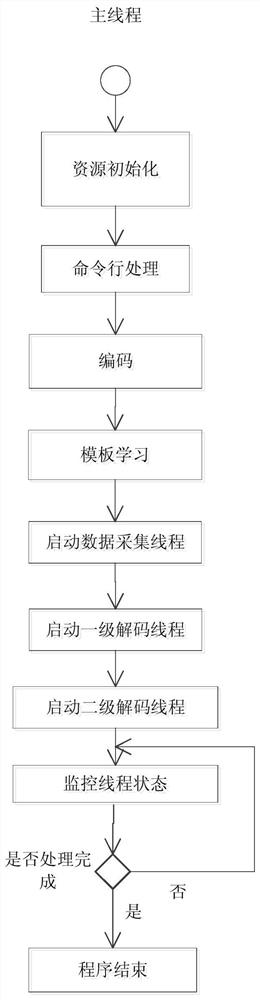 A massive data processing method and system