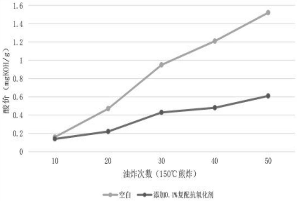 Compound antioxidant suitable for high-temperature frying oil and using method thereof