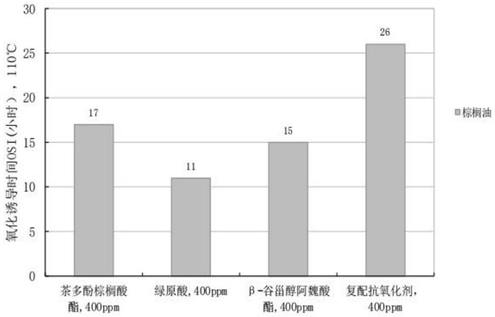 Compound antioxidant suitable for high-temperature frying oil and using method thereof