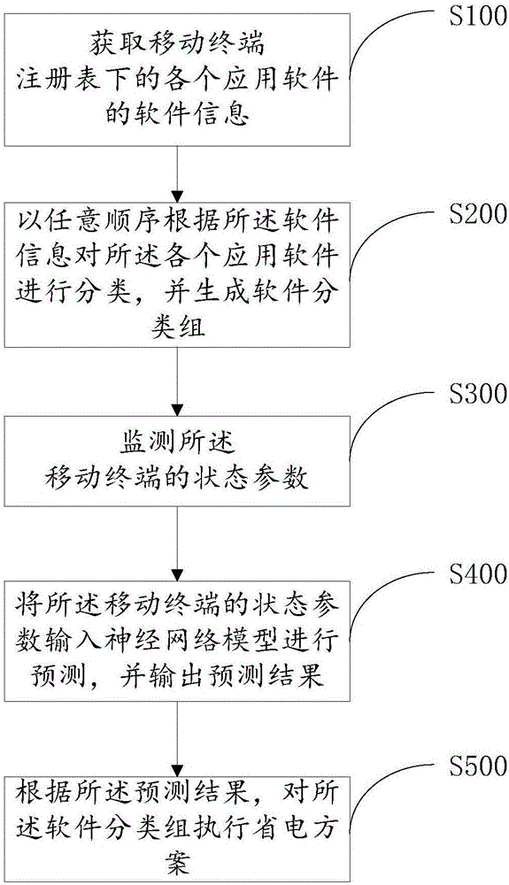 Mobile terminal and application software classification-based power-saving method thereof