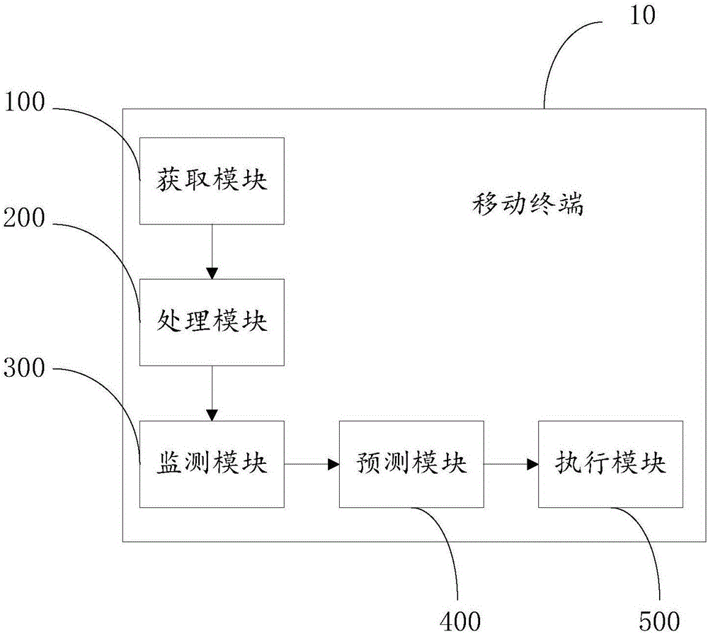 Mobile terminal and application software classification-based power-saving method thereof