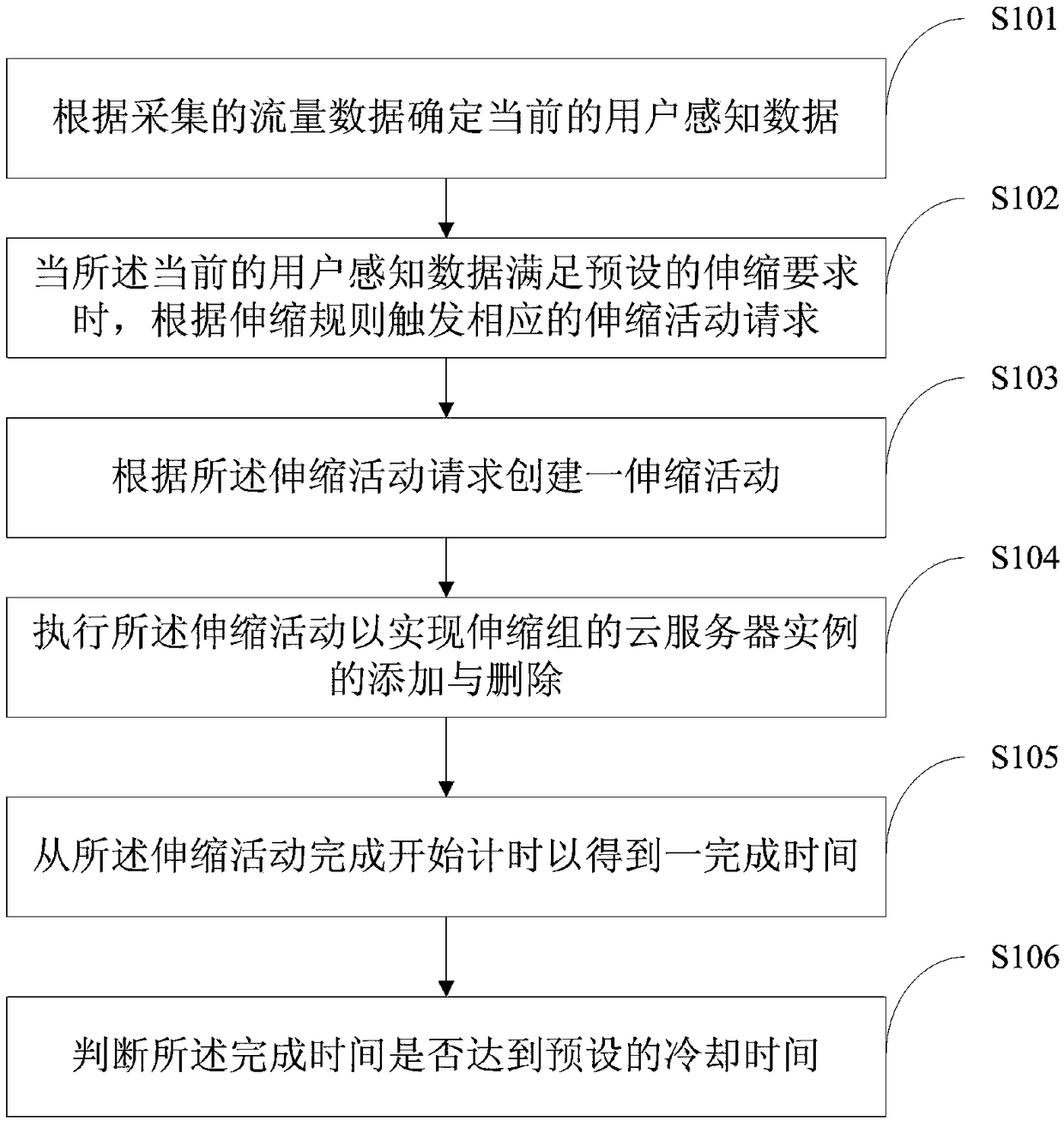 User perception-based elastic scaling method and system