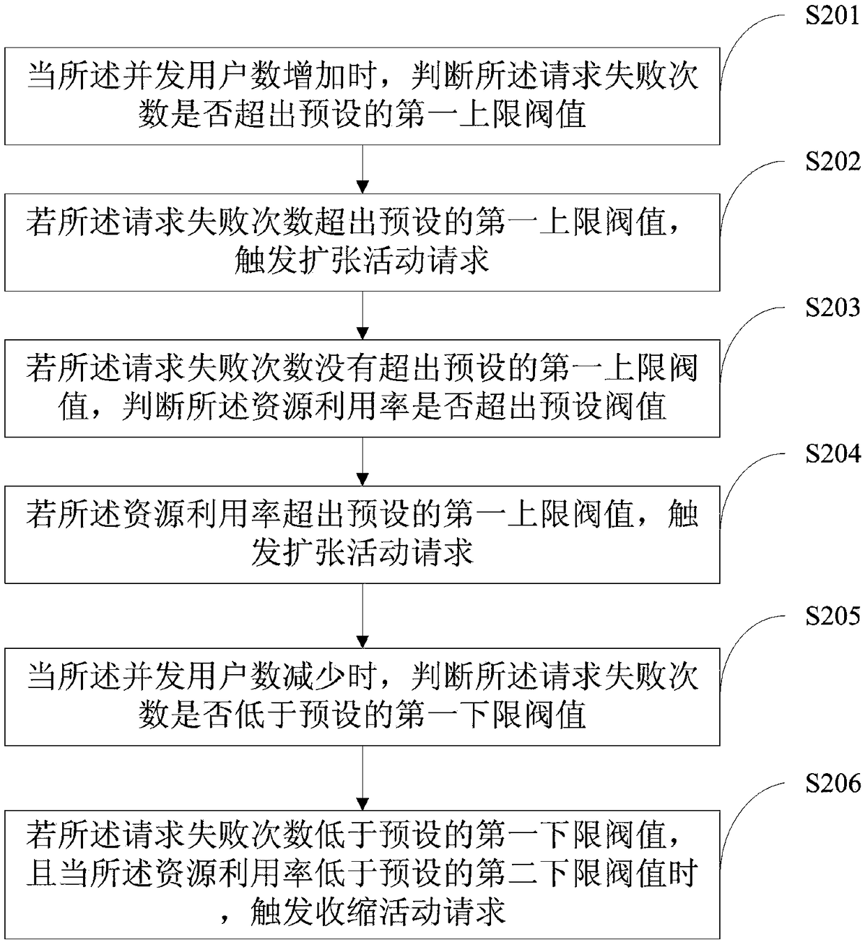 User perception-based elastic scaling method and system