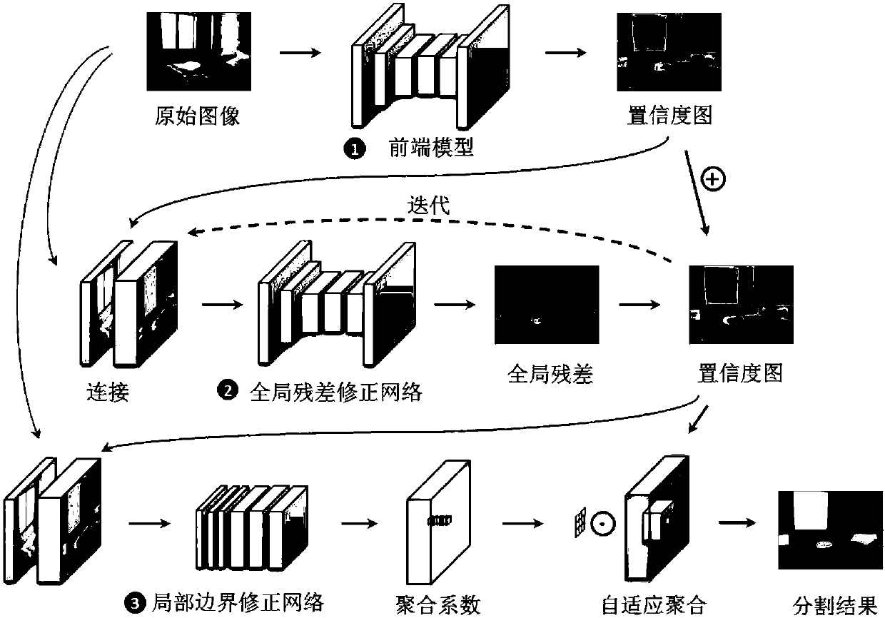 Scene segmentation correction method and system fusing global information