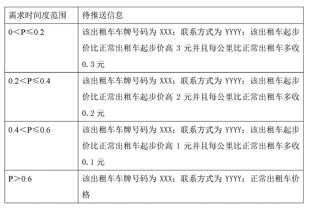 Method and system for taxi scheduling