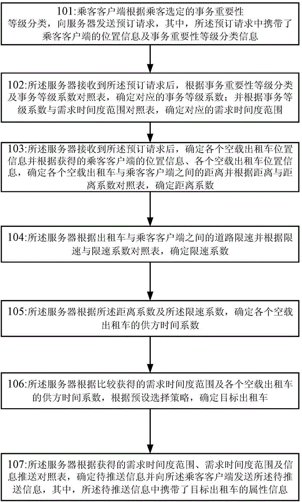 Method and system for taxi scheduling