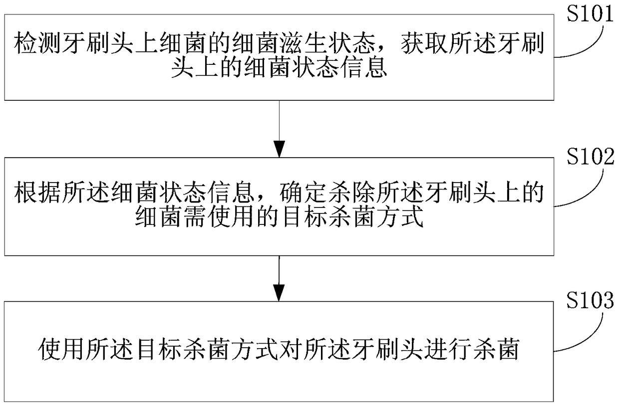 Method and device for sterilizing toothbrush heads