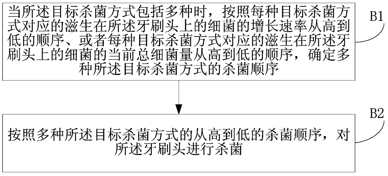 Method and device for sterilizing toothbrush heads