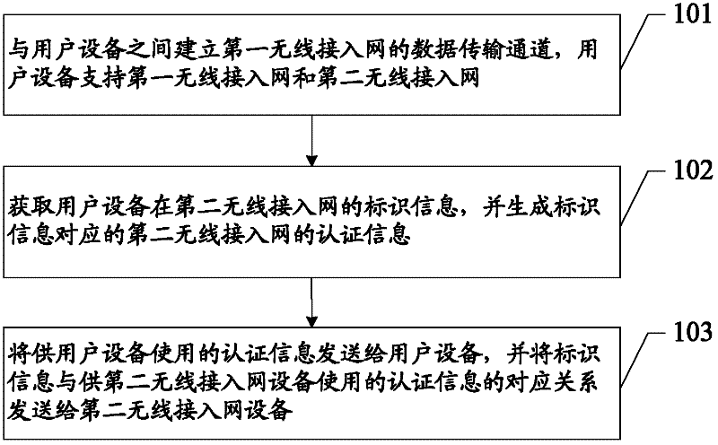 Authentication method, system and equipment for network access