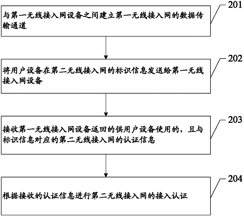 Authentication method, system and equipment for network access