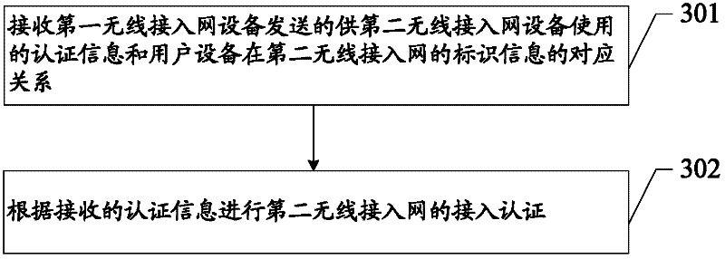 Authentication method, system and equipment for network access