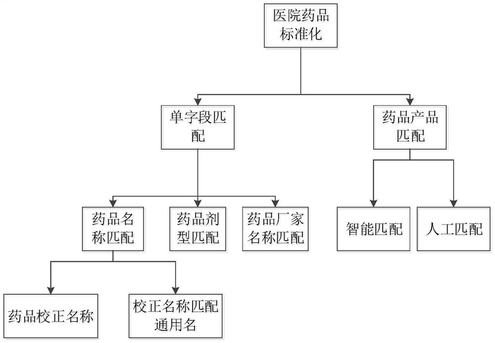 Method for realizing hospital medicine data standardization