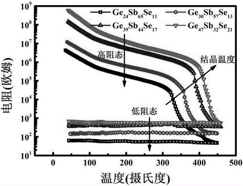 Ge-Sb-Se phase-change material, phase-change memory unit, and preparation method for Ge-Sb-Se phase-change material