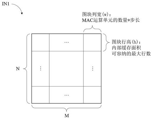 A convolution hardware acceleration method and convolution hardware acceleration circuit