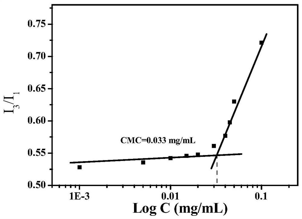 Responsive cross-linked polymer micelles based on multiple hydrogen bond interactions and their preparation methods and applications