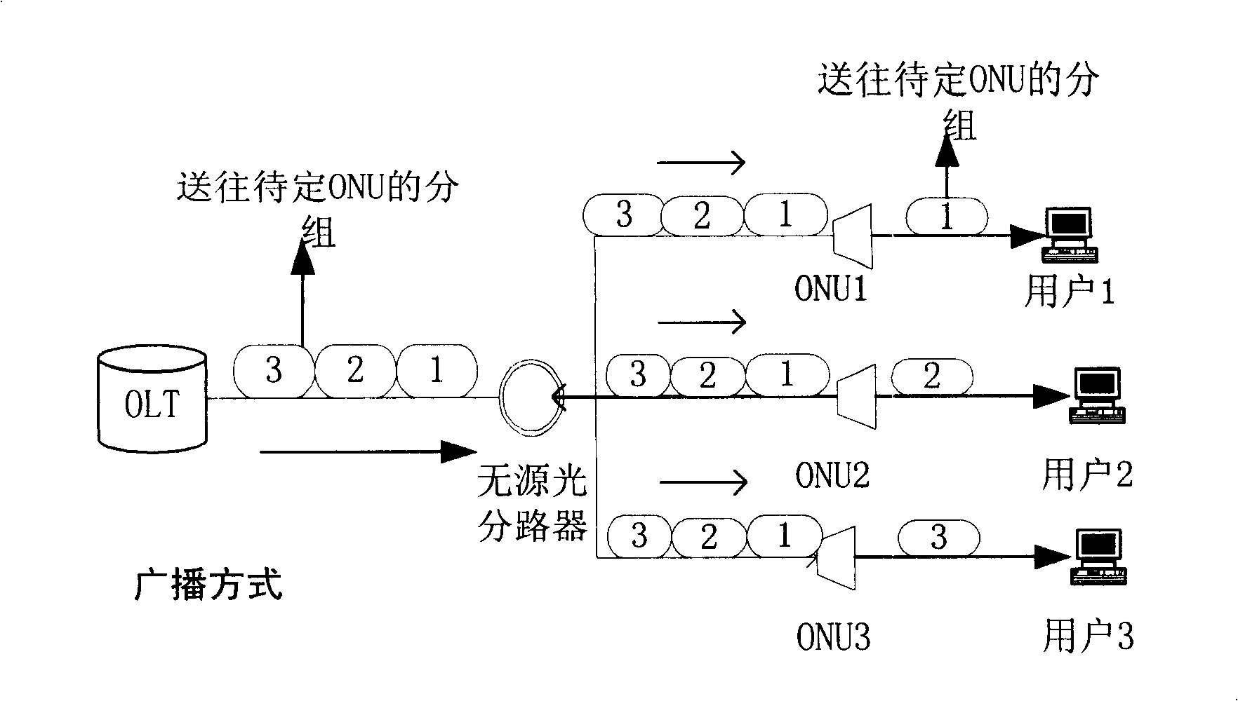 A method and device for voice multi-protocol upper link in Ethernet passive optical network