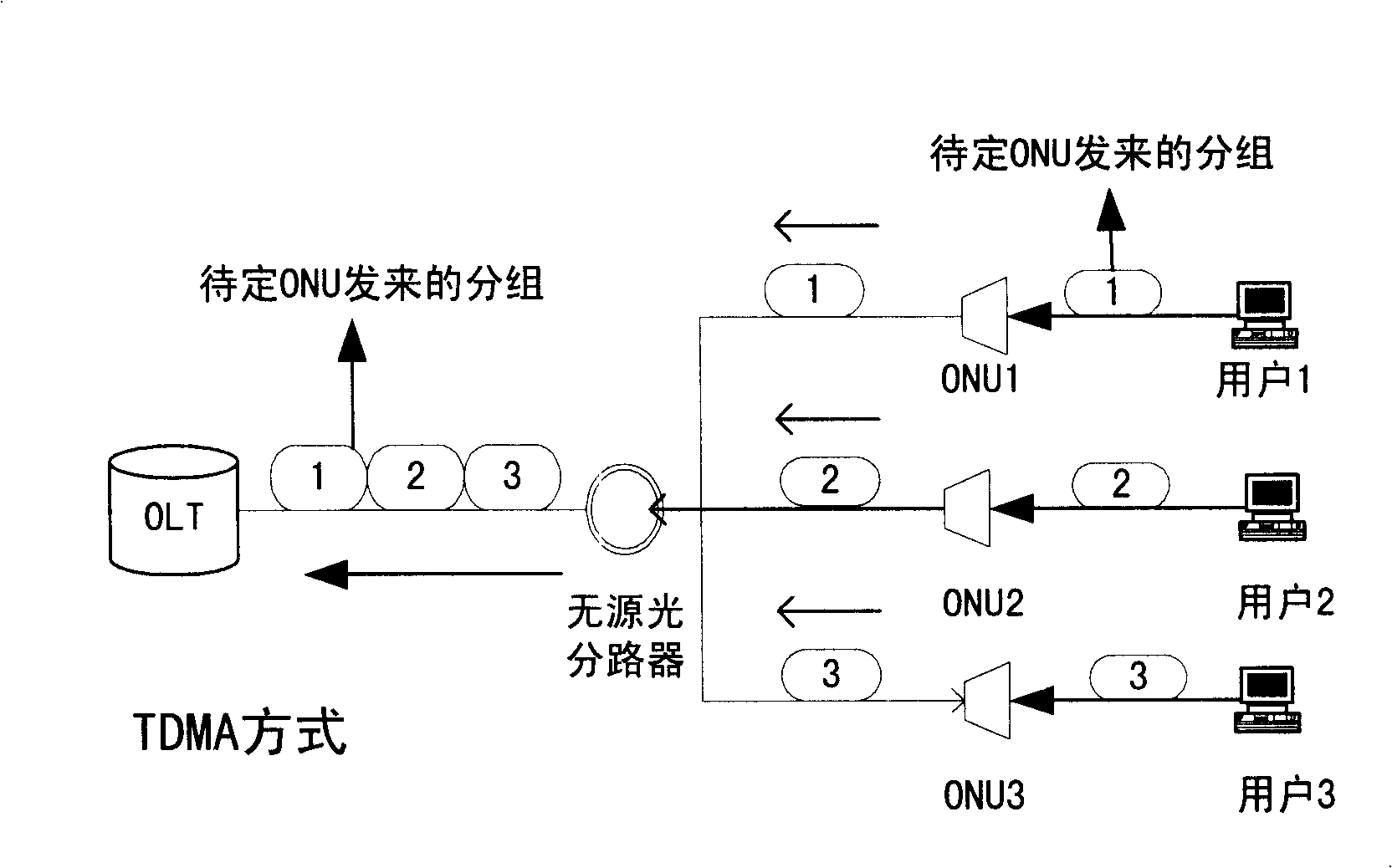 A method and device for voice multi-protocol upper link in Ethernet passive optical network