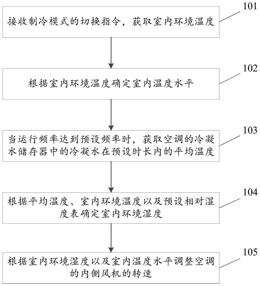 Sensible heat ratio control method and air conditioner electronic equipment