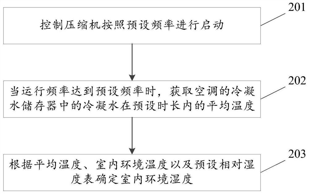 Sensible heat ratio control method and air conditioner electronic equipment