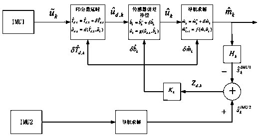 Time synchronization algorithm based on loosely coupled IMU array navigation system