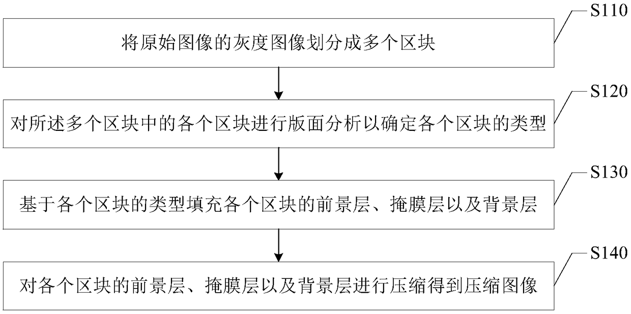 Image processing method and device, electronic equipment and memory medium