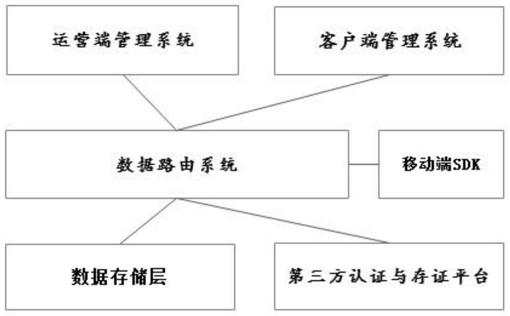 A trusted data circulation platform and its circulation method based on strict authorization